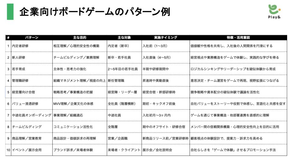 ボードゲーム研修例