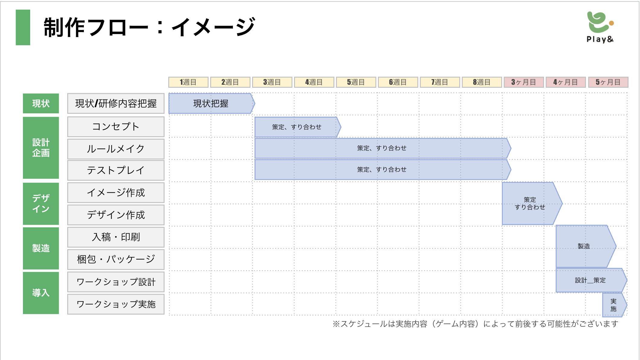 ボードゲームの制作の流れ