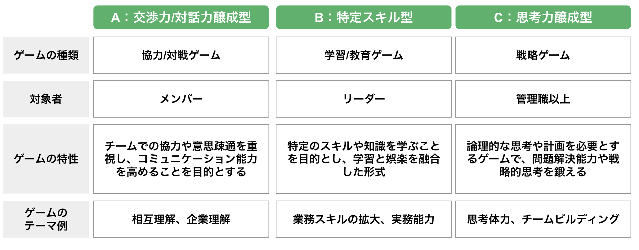 企業向けボードゲームの種類