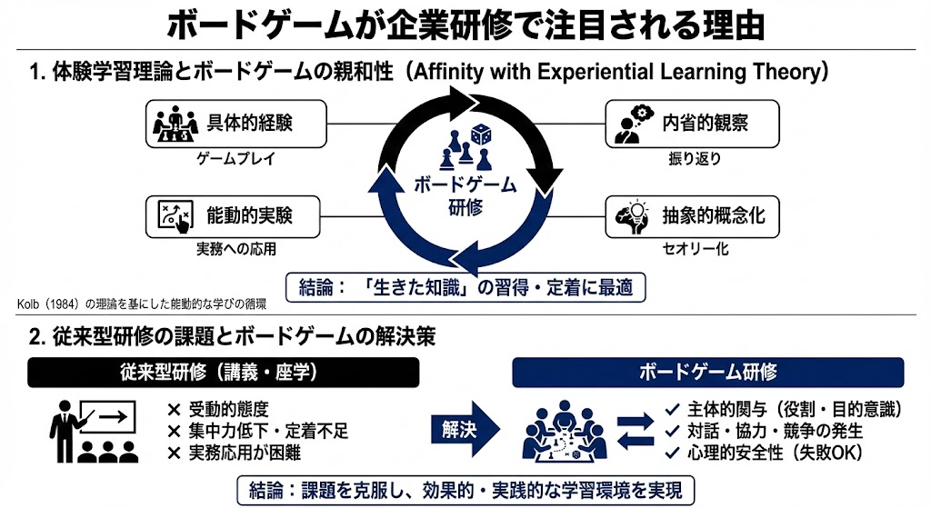 ボードゲームが企業研修で注目される理由