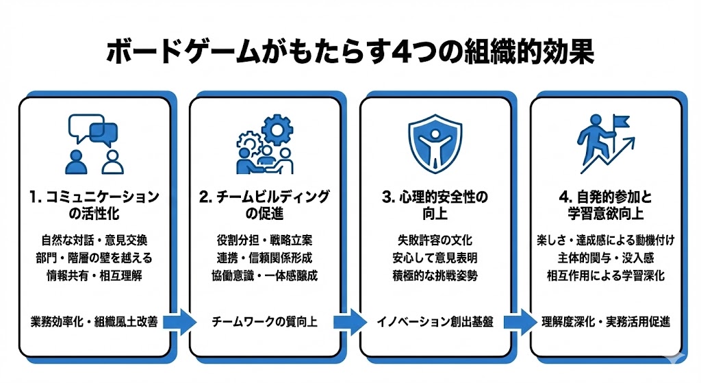 ボードゲームの組織効果