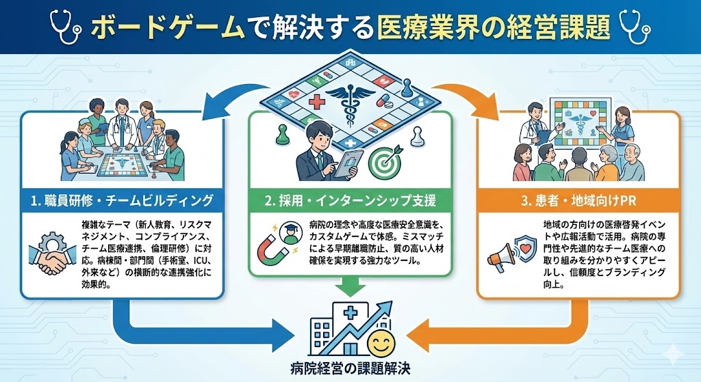ボードゲームで解決できる医療業界の経営課題