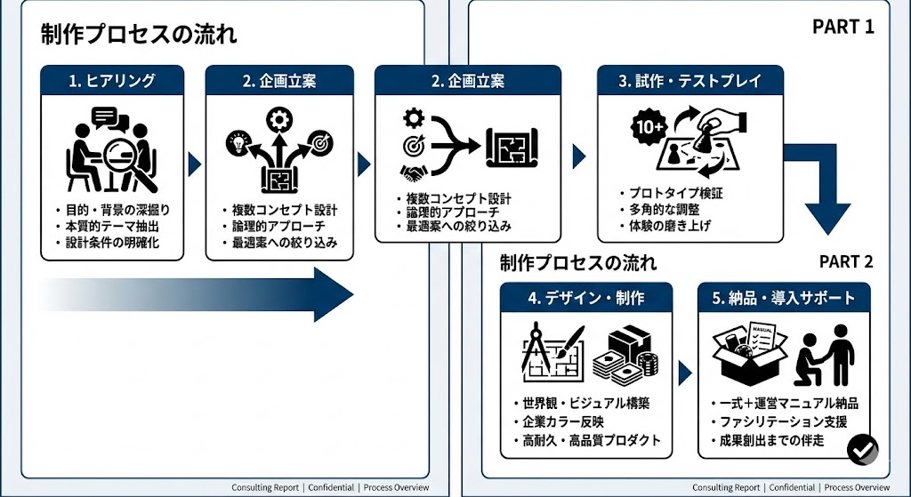 ボードゲーム制作プロセスの流れ