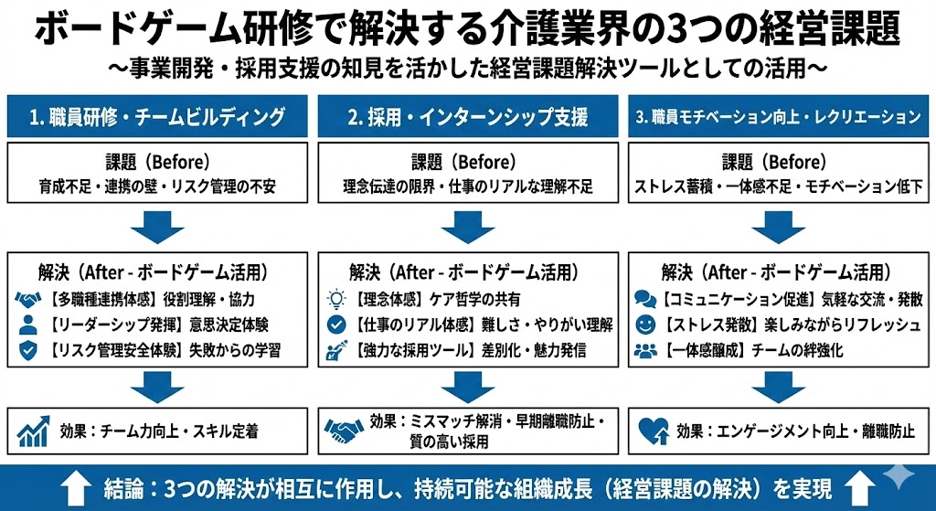 ボードゲーム研修で解決できる介護業界の3つの経営課題