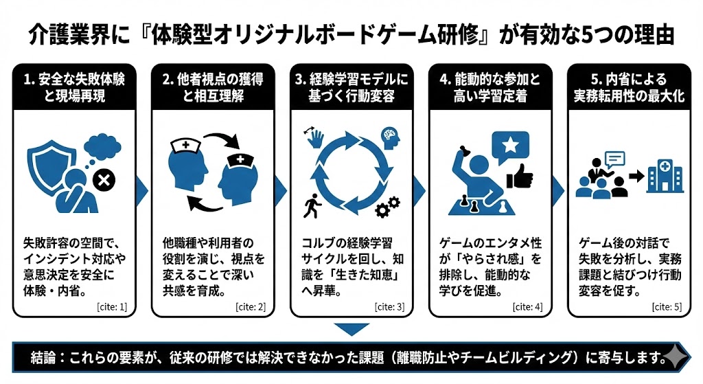 介護業界×オリジナルボードゲーム研修が有効な理由