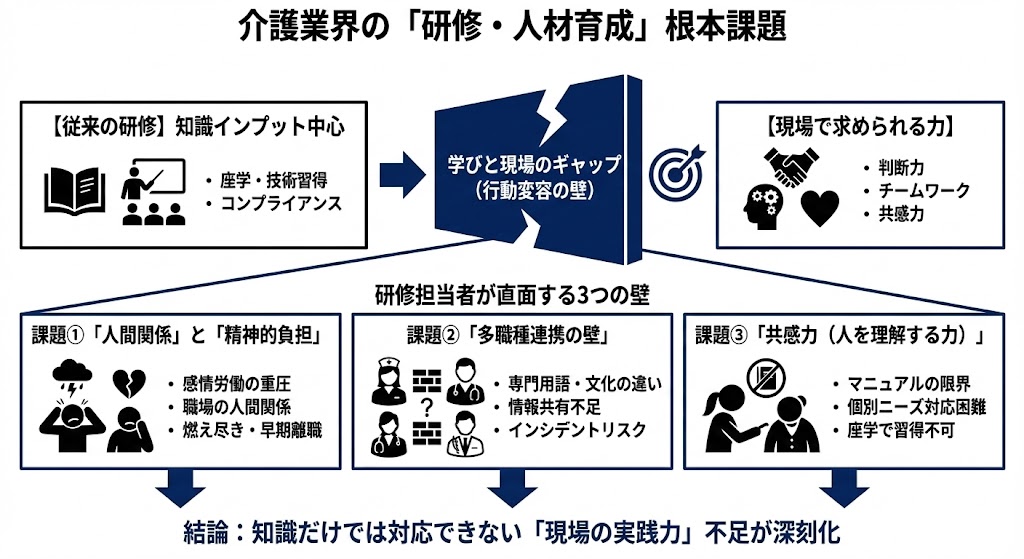 介護業界の課題