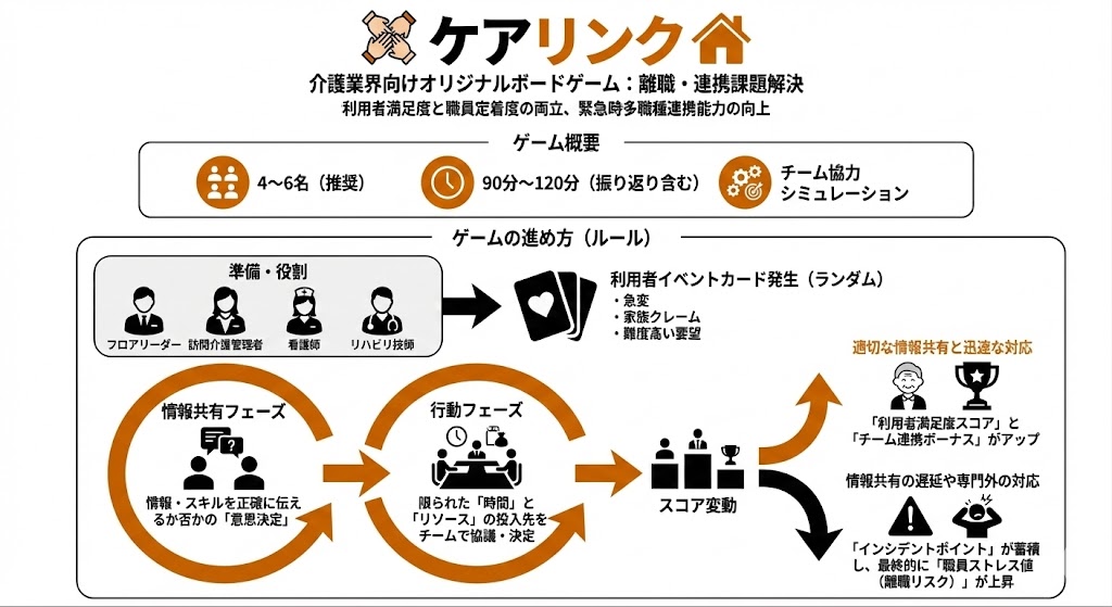 介護業界向けオリジナルボードゲーム