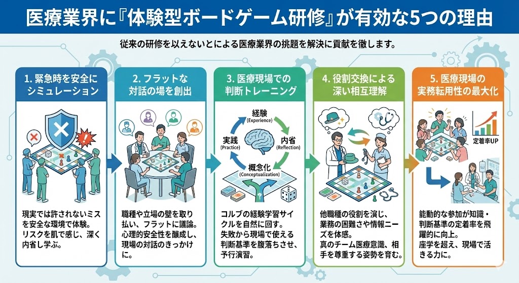 医療業界体験型ボードゲーム研修が有効な理由