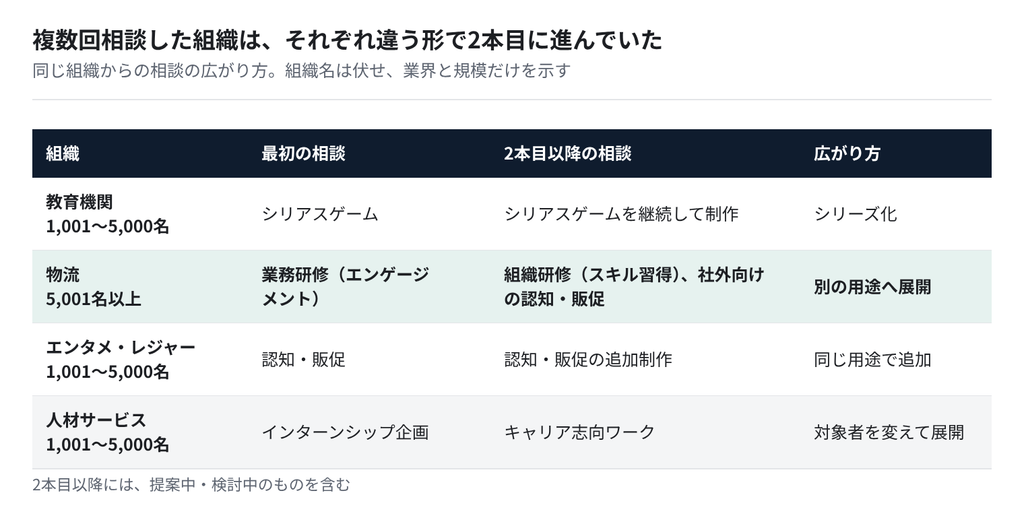 図:複数回相談した組織の広がり方