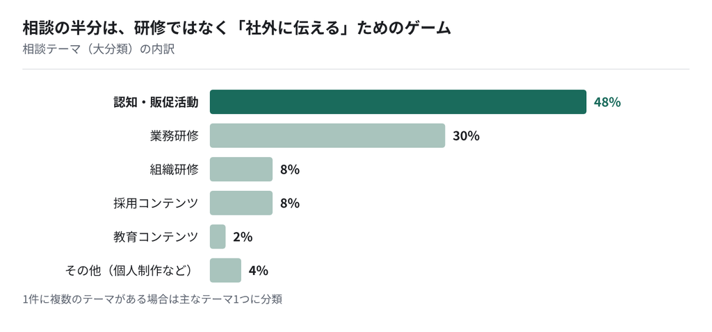 図:相談テーマの内訳