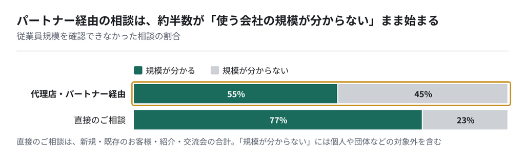 図:規模が分からないまま始まる相談の割合