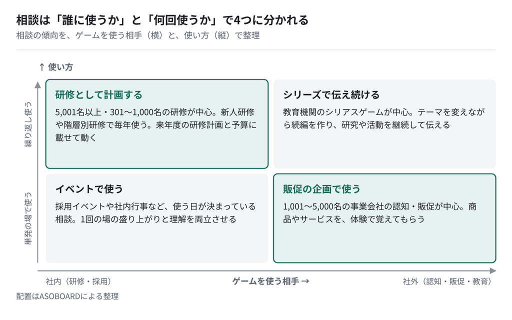 図:相談の4つのタイプ