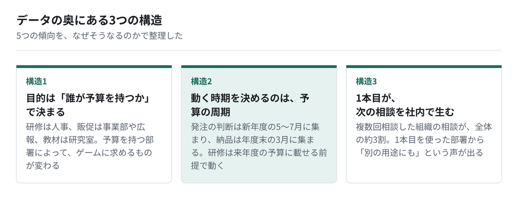 図:データの奥にある3つの構造