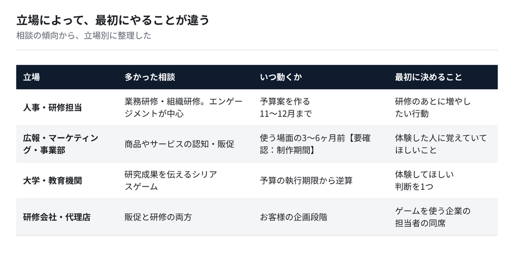 図:立場別の最初の一歩