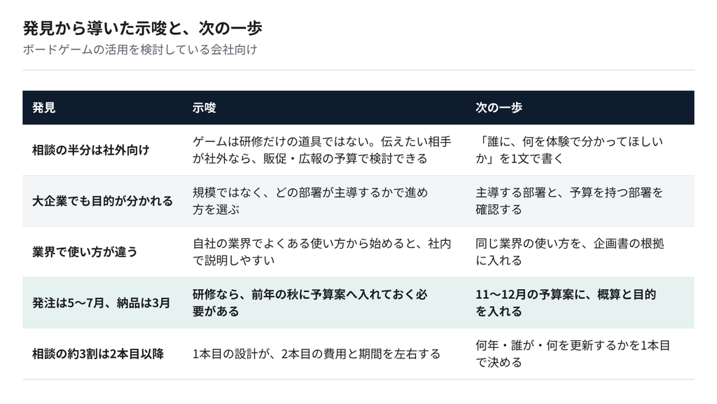 図:発見から導いた示唆と次の一歩