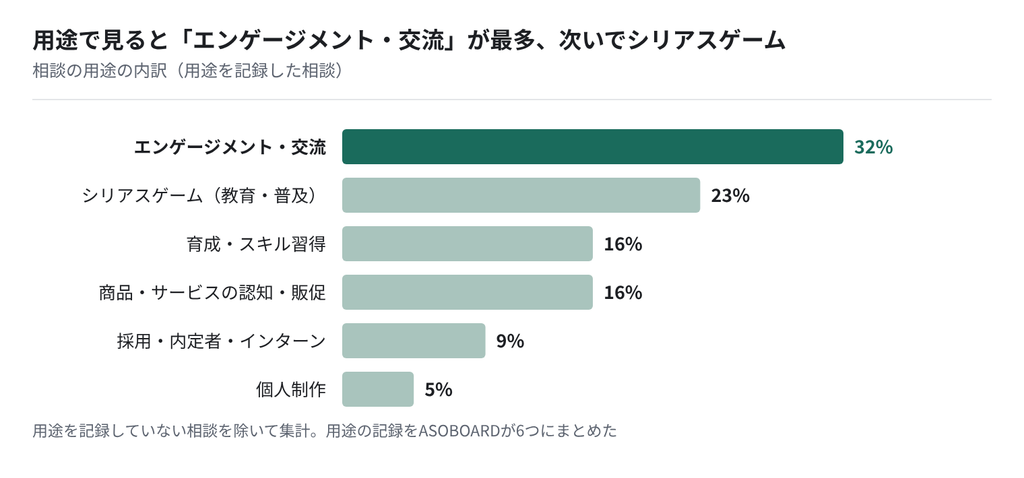 図:相談の用途の内訳