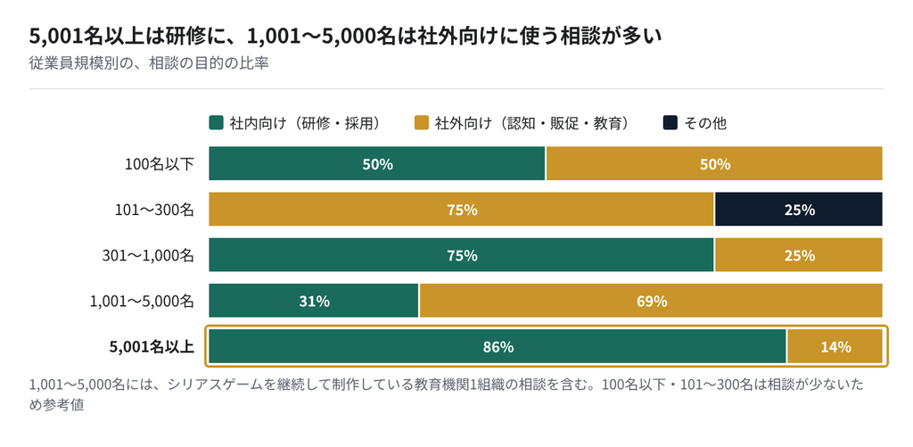 図:従業員規模別の相談の目的