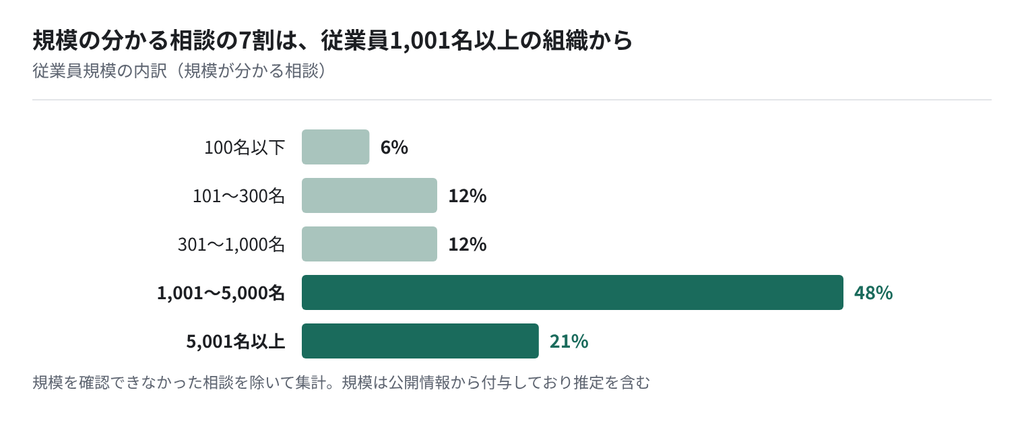 図:従業員規模の内訳