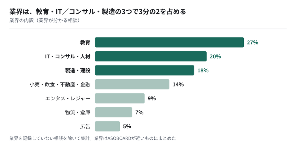 図:業界の内訳