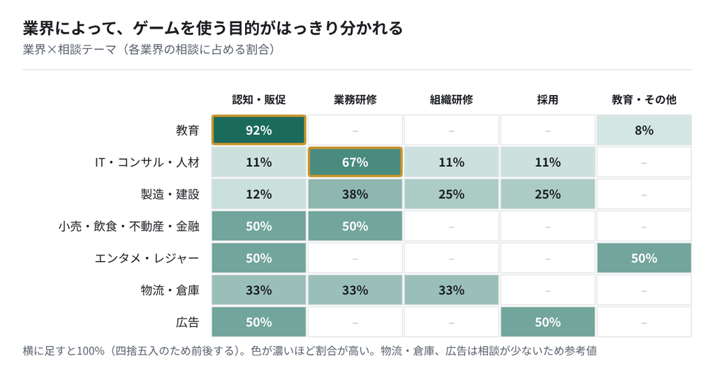 図:業界と相談テーマの関係