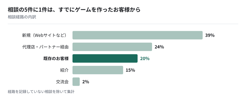 図:相談経路の内訳